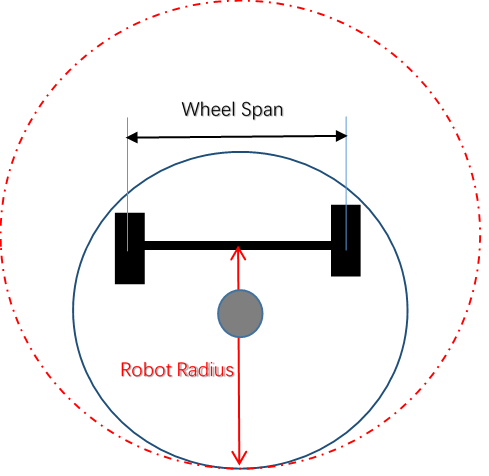 底盤(pán)的直徑Robot Diameter， 需要設(shè)置成底盤(pán)外接圓的直徑