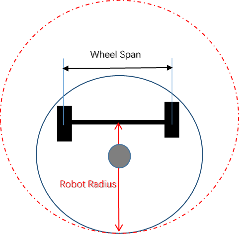 底盤的直徑Robot Diameter， 需要設(shè)置成底盤外接圓的直徑