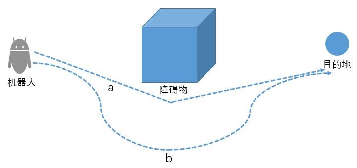 SLAM与路径规划的关系