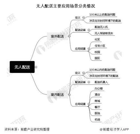 無人智能配送機器人的分類