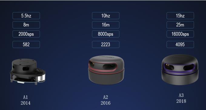 RPLIDAR A系列多种选型与需求