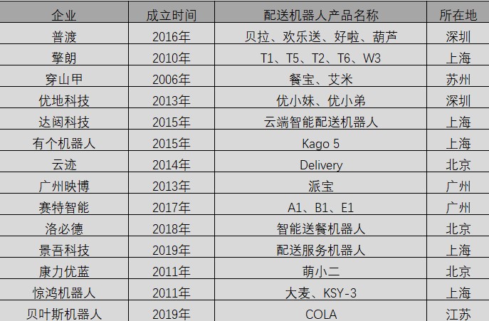 無(wú)人智能配送機(jī)器人布局企業(yè)