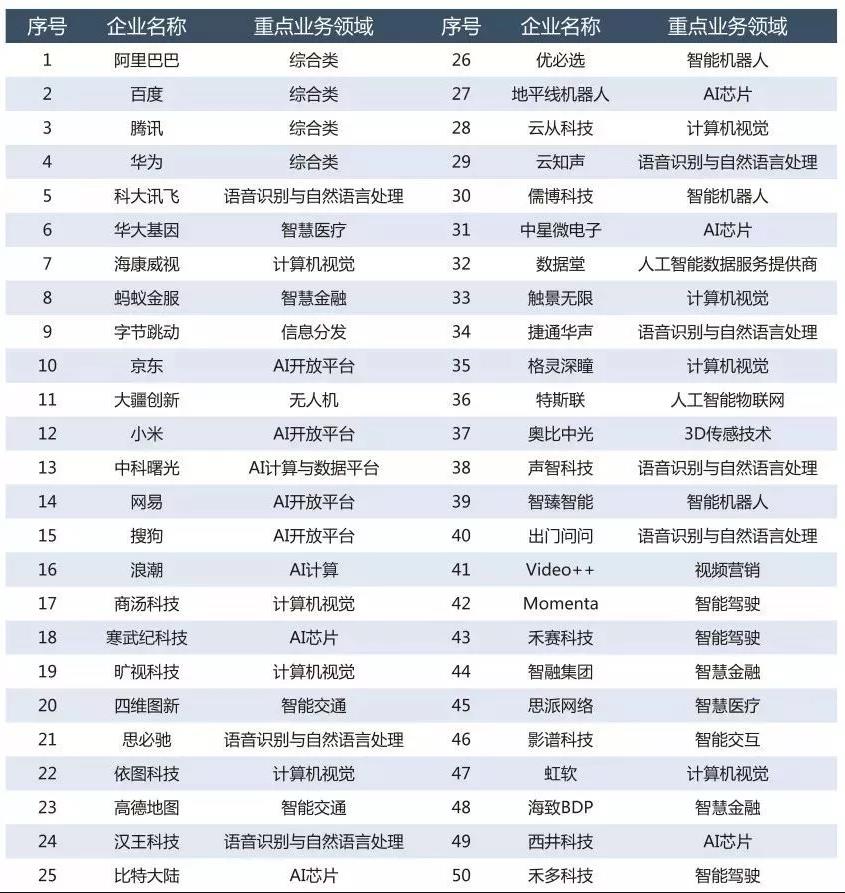 2019人工智能企业综合实力100强名单1