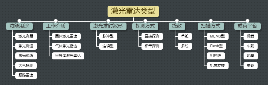 激光雷達(dá)類(lèi)型