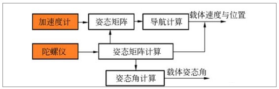 移動機器人導航方式之慣性導航原理圖