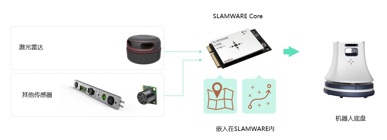 思嵐科技自主定位導航方案