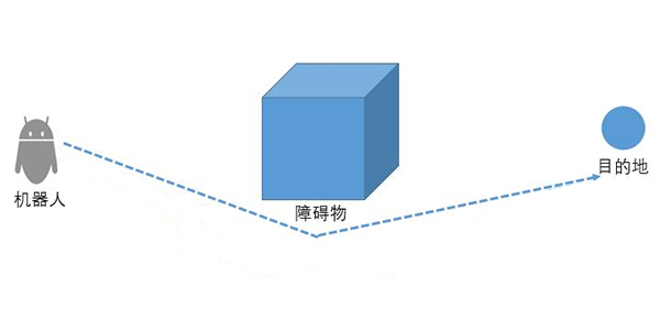 機(jī)器人室內(nèi)定位原理