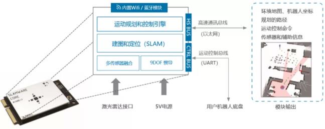 思嵐科技SLAMWARE自主定位導(dǎo)航算法