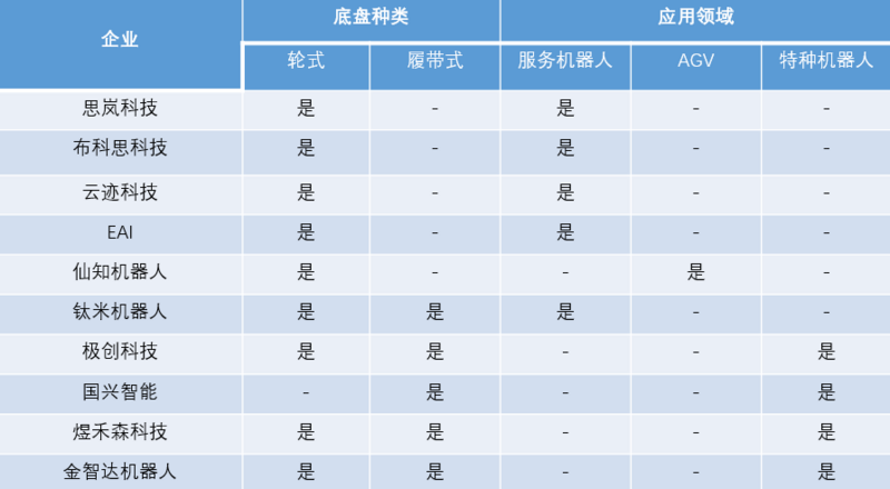 機(jī)器人底盤(pán)市場(chǎng)多家企業(yè)布局