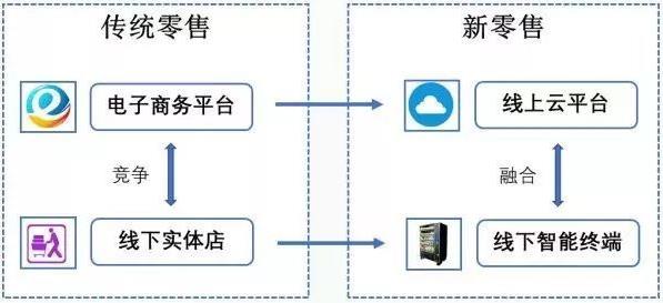 传统零售与新零售的区别