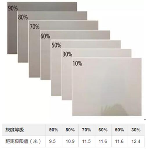 利用广告喷绘胶带提升测距极限值