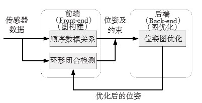 基于圖優(yōu)化的SLAM方式