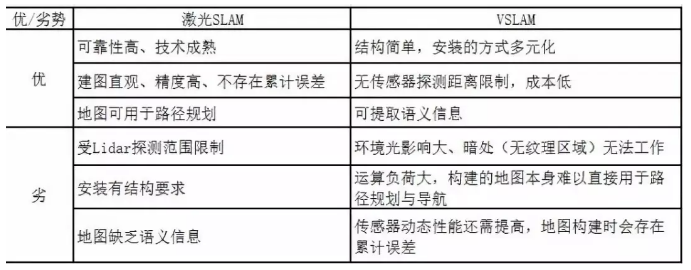 激光SLAM與VSLAM的對(duì)比