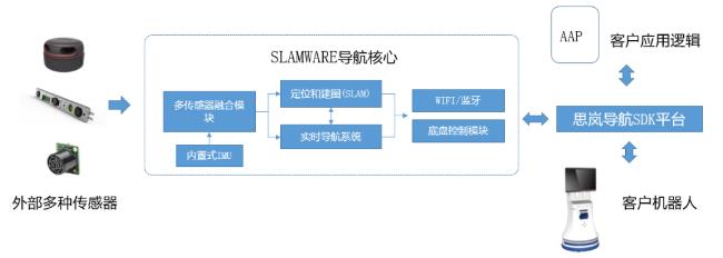 機器人開發(fā)標(biāo)準(zhǔn)化