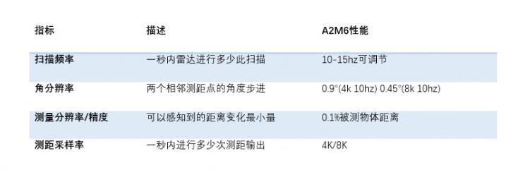 激光雷達(dá)傳感器核心指標(biāo)