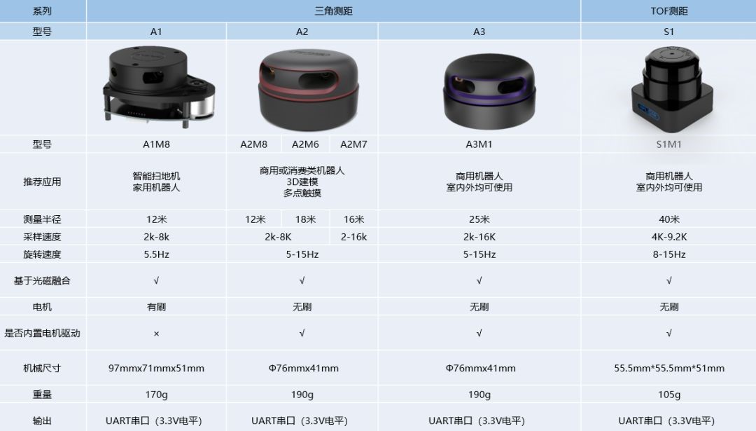 思嵐科技RPLIDAR 激光雷達