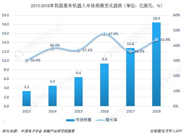 服务机器人发展趋势图1