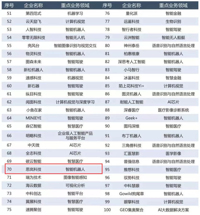 思岚科技荣获赛迪研究院【2019赛迪人工智能企业百强榜】