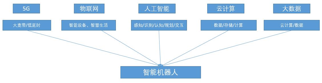 智能移動(dòng)機(jī)器人