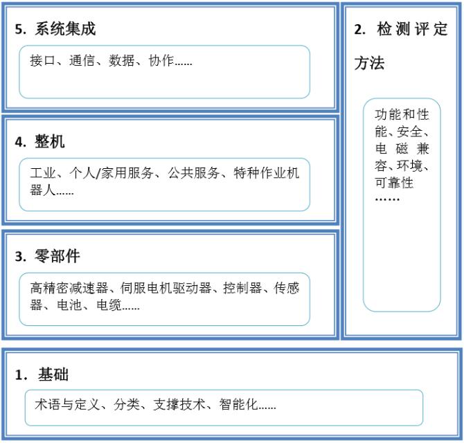 机器人标准化结构图