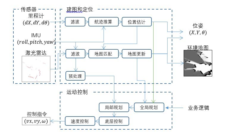 自主定位导航技术