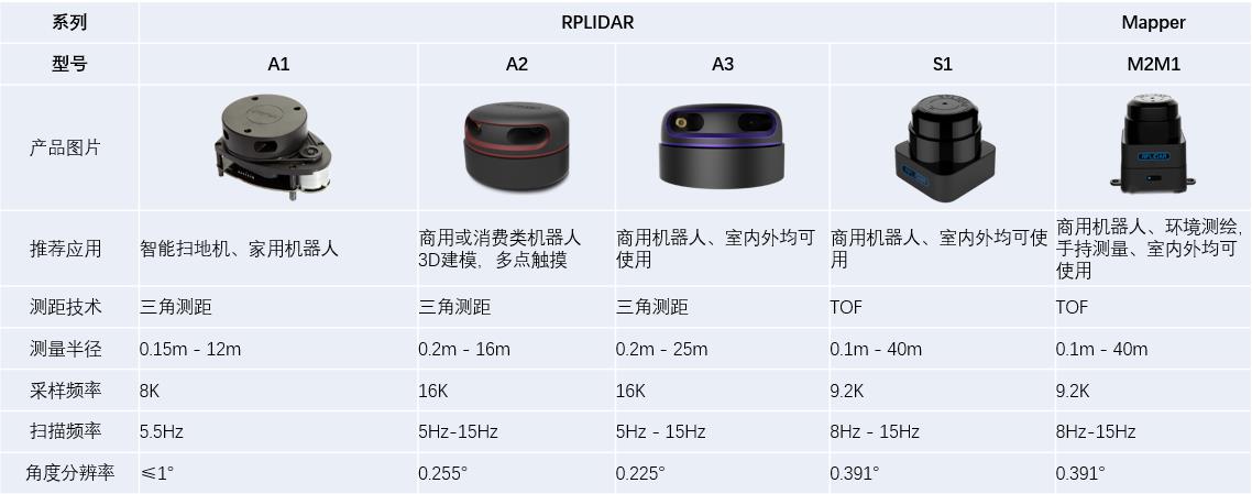 思嵐科技激光雷達(dá)系列