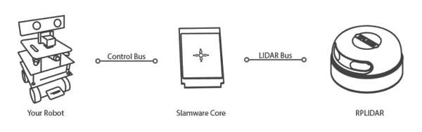 直接集成Slamware Core