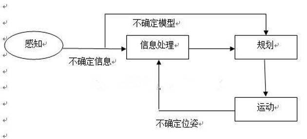 机器人定位及建图