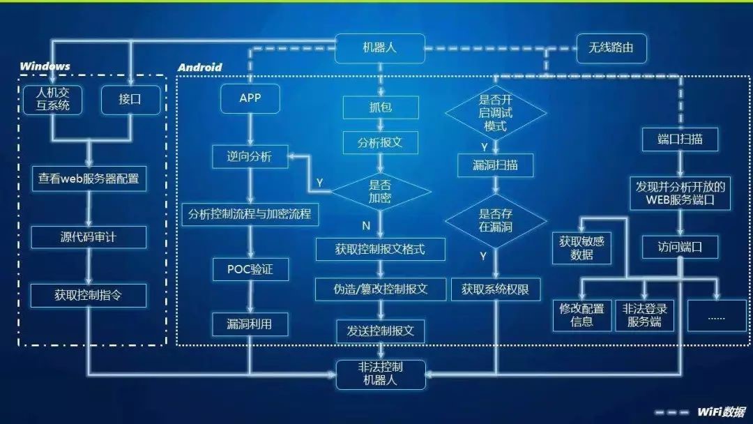 機(jī)器人底盤檢測(cè)