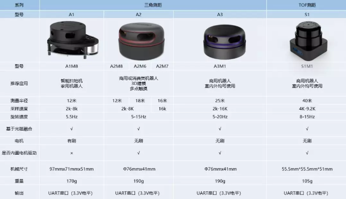 思嵐科技RPLIDAR系列激光雷達(dá)