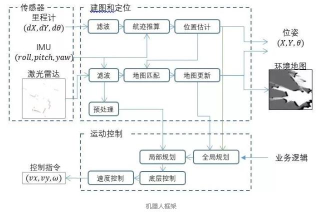 机器人框架