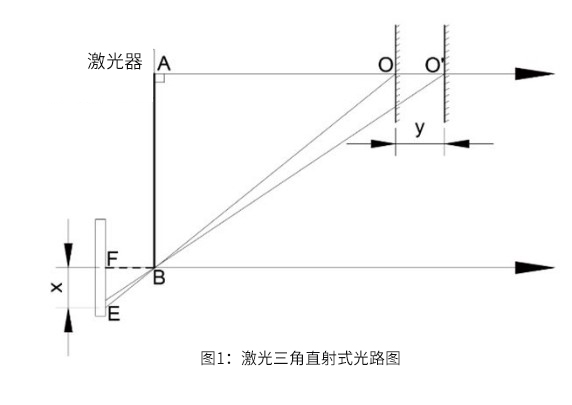 直射式激光三角測(cè)距原理