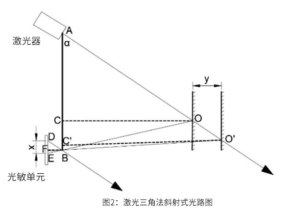 单线激光雷达原理之斜射式激光三角测距法