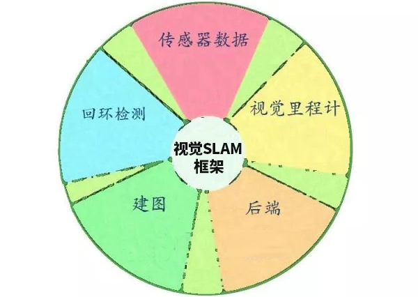 視覺(jué)SLAM框架