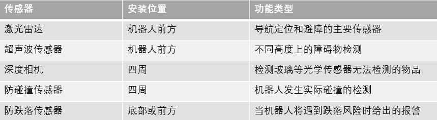 作為 “機器之眼”的激光雷達是機器人感知的重要傳感器