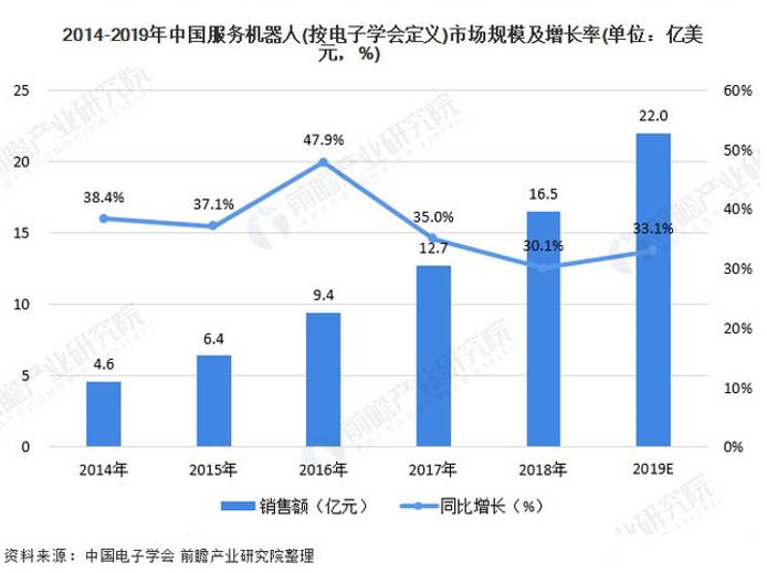 服務機器人市場增速