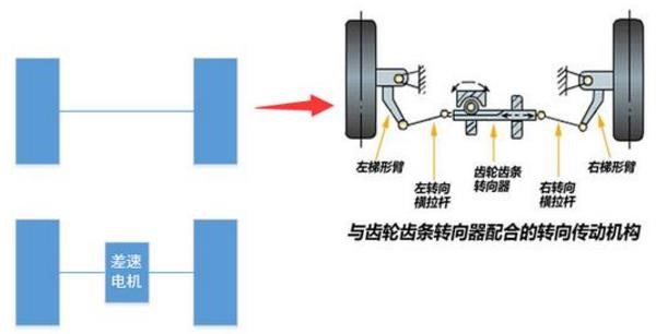 移动机器人的2种底盘结构