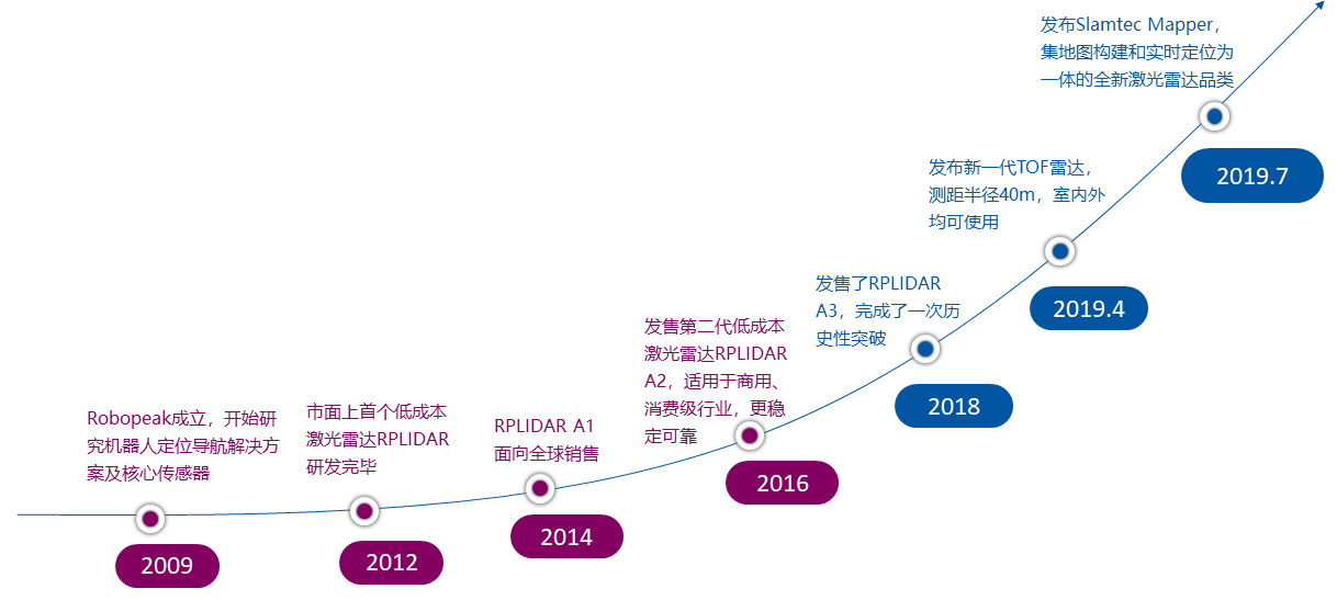 思嵐科技激光雷達(dá)發(fā)展歷程