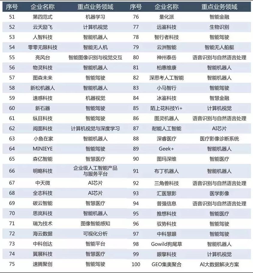 2019人工智能企業(yè)綜合實(shí)力100強(qiáng)名單2