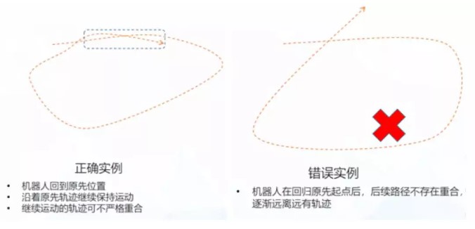 環(huán)路回到起點后，如地圖不閉合，則繼續(xù)行走，直到閉合為止。在機(jī)器人位置達(dá)到重合后，繼續(xù)沿著先前走過的路徑前行一段時間。10秒以上，2米以上