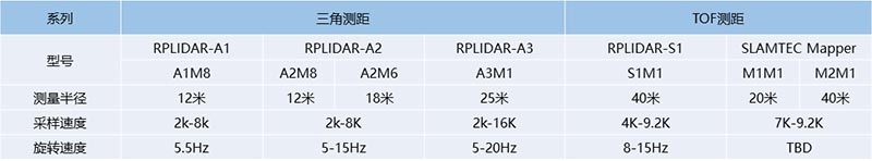 激光雷达性能主要取决于什么