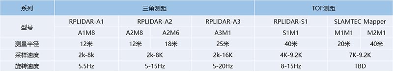 激光雷达性能主要取决于什么