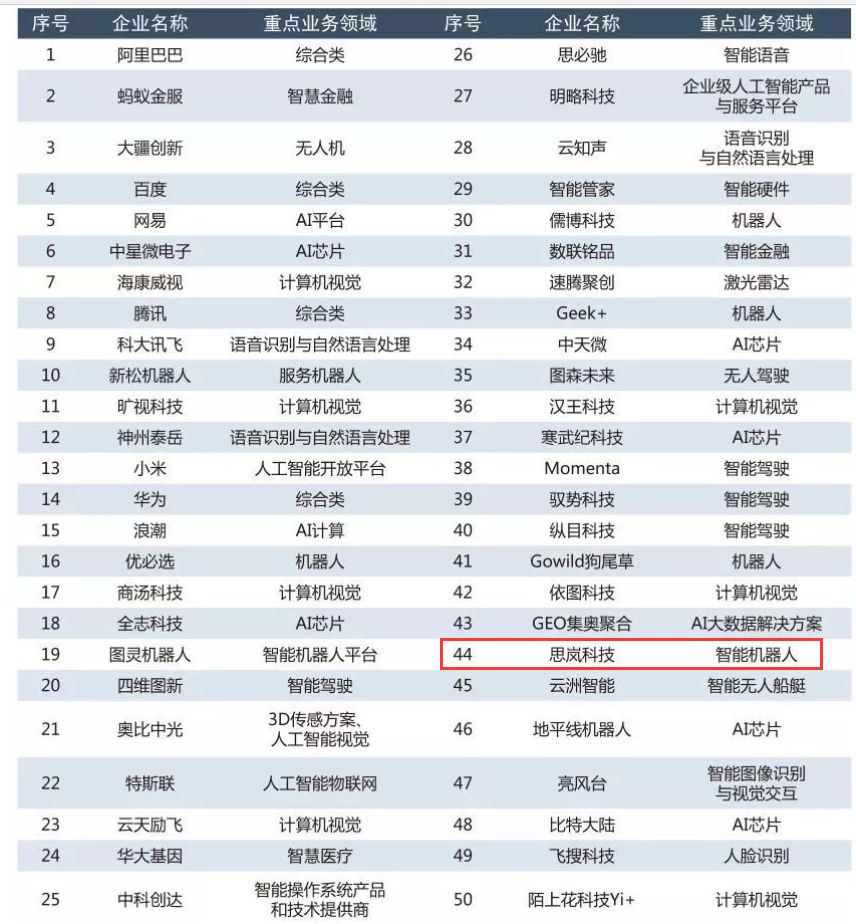 赛迪研究院【2019赛迪人工智能企业百强榜】