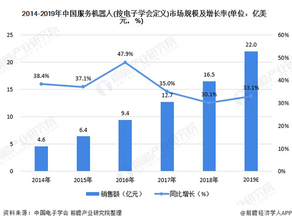 2019年我国服务机器人市场规模约为22亿美元。