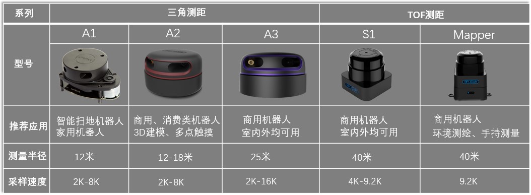 思岚科技激光雷达系列