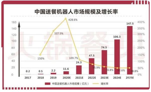 無人智能配送機(jī)器人市場規(guī)模