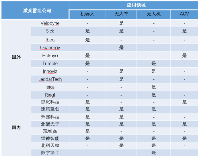 国内外各领域激光雷达头号玩家介绍