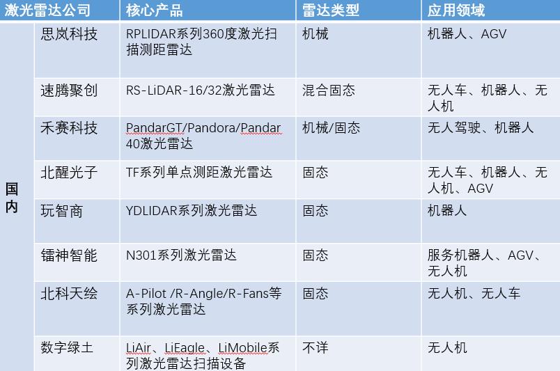 激光雷達是什么