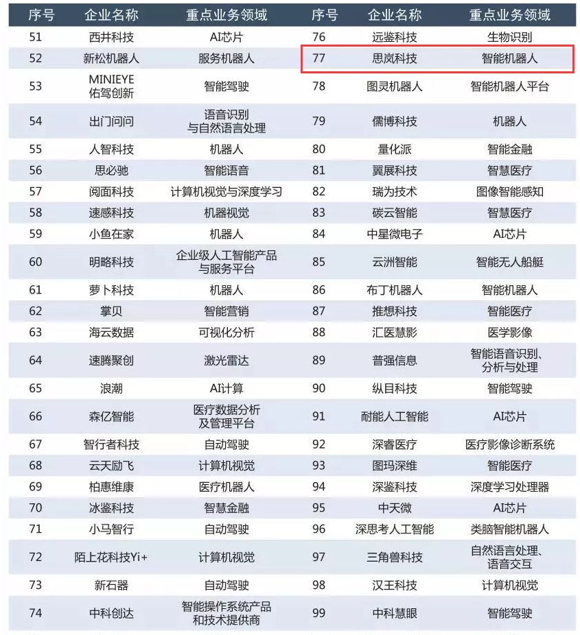 賽迪研究院【2019賽迪人工智能企業(yè)百?gòu)?qiáng)榜】