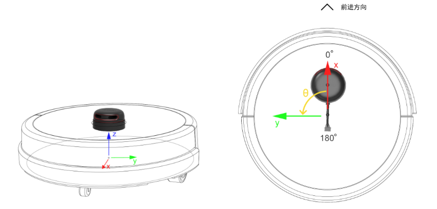 X軸方向為機器人前進方向，Z軸方向為垂直向上。X軸Y軸的零點為底盤的水平正中心， Z軸的零點為地面。角度坐標(biāo)以X軸正向為0度，逆時針方向為正。